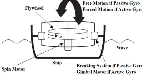 Figure 2.5. Ship Motion Control and the operational Principle of Gyro-stabilizer [20]