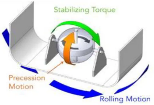Figure 2.8. Gyro-Stabilizing Torque [24]. 