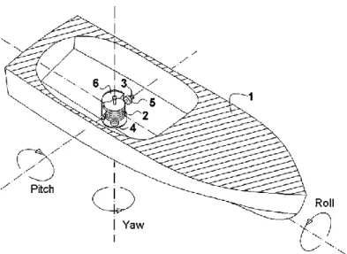 Figure 2.10. A gyrostabilizer location and movement [40]. 