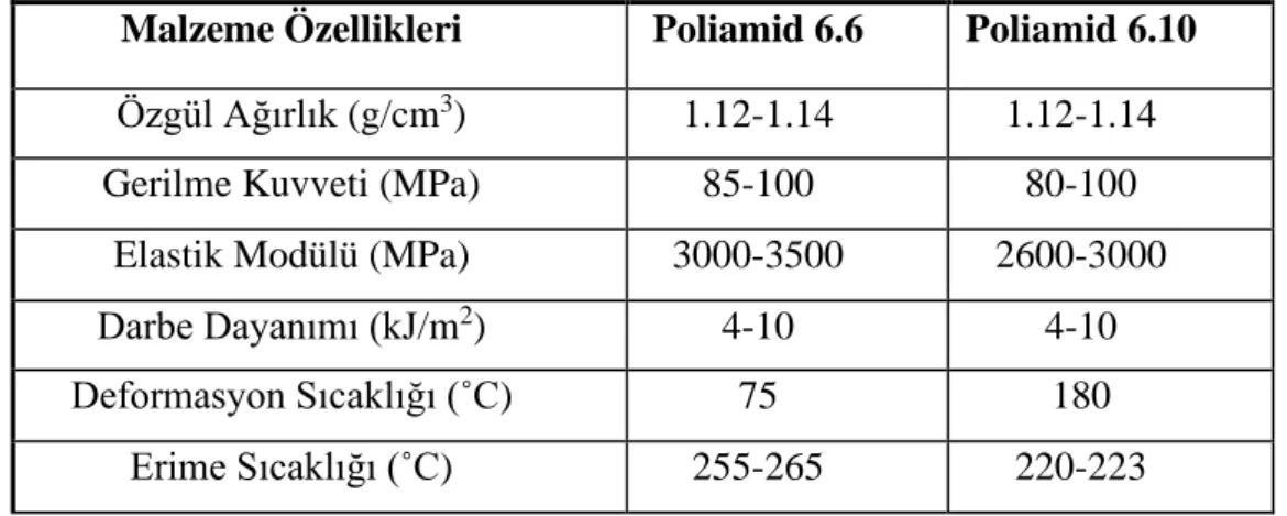 Çizelge  3.1.  Poliamid  6.6  ve  Poliamid  6.10  plastiklerinin  fiziksel  ve  mekanik          özelliklerinin karşılaştırılması