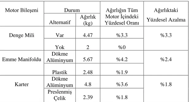 Çizelge 4.4. Ağırlığı 134 kg olan motor için hafifletme değerleri [Jen ve Lu, 2009]. 