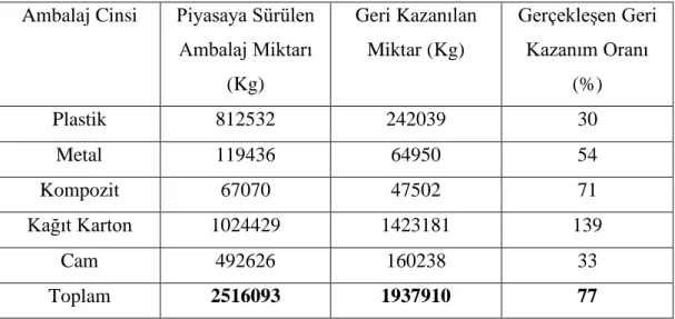 Çizelge 4.1. Türkiye’de oluşan atık miktarları. 