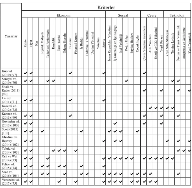 Çizelge 5.2. Sürdürülebilir tedarikçi seçim probleminde uluslararası literatürde yapılan  çalışmalar ve kullanılan kriterler 