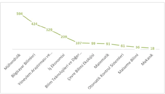 Şekil 5.1. Sürdürülebilir tedarikçi seçiminde araştırma alanları. 