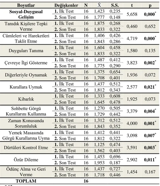 Tablo  6.  Çocukların  Sosyal-Duygusal  Gelişim  Düzeylerine  İlişkin  İlk  ve  Son  Test  Karşılaştırması Sonuçları  Boyutlar  DeğiĢkenler  N  X   S.S