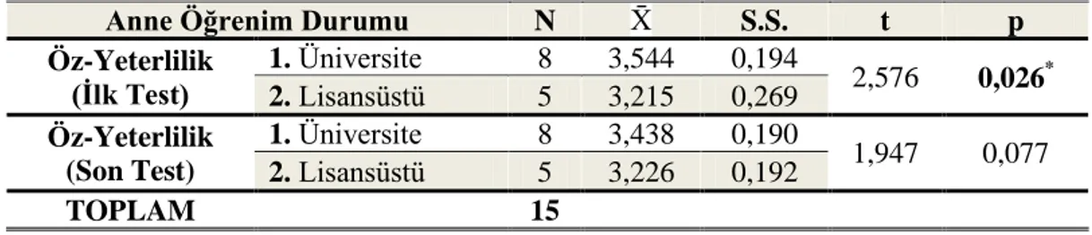 Tablo  8.  Annelerin  Öz-Yeterlilik  Düzeylerinin  Öğrenim  Durumlarına  Göre  Karşılaştırması 