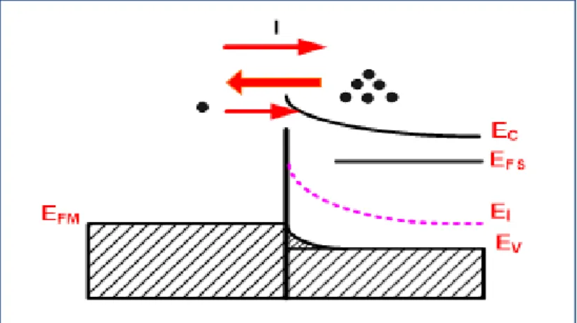 ġekil 2.4. Metal/n-tipi yarıiletken Φm&gt;Φs durumunda doğrultucu kontak için doğru  beslem uygulandığında akım ve elektron akıĢ istikameti [1]