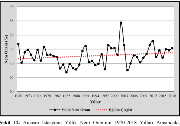 Şekil  12.  Amasra  İstasyonu  Yıllık  Nem  Oranının  1970-2018  Yılları  Arasındaki  Değişimi