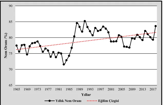 Şekil 13. Bartın İstasyonu Yıllık Nem Oranının 1965-2018 Yılları Arasındaki Değişimi. 