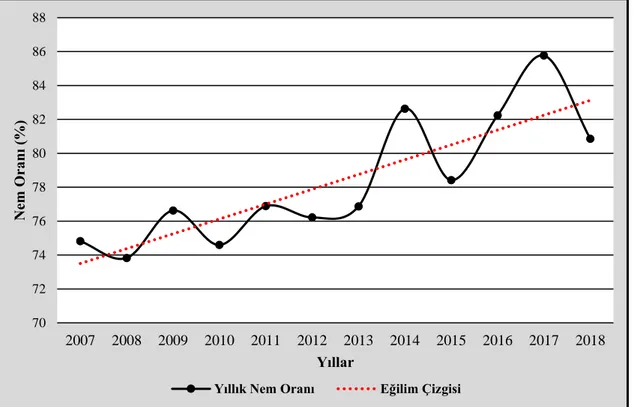 Şekil 15. Ulus İstasyonu Yıllık Nem Oranının 2007-2018 Yılları Arasındaki Değişimi. 