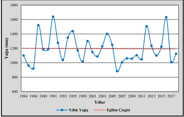 Şekil  18.  Cide  İstasyonu  Yıllık  Yağış  Miktarının  1984-2018  Yılları  Arasındaki  Değişimi