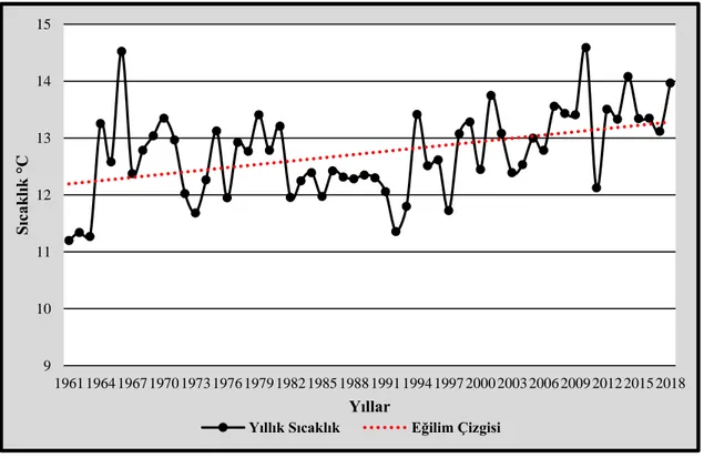 Şekil  5.  Bartın  İstasyonu  Yıllık  Ortalama  Sıcaklığın  1961-2018  Yılları  Arasındaki  Değişimi