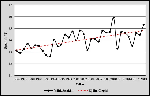 Şekil  6.  Cide  İstasyonu  Yıllık  Ortalama  Sıcaklığın  1984-2018  Yılları  Arasındaki  Değişimi
