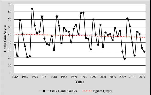 Şekil  9. Bartın İstasyonu Yıllık  Don Günleri Sayısının  1965-2018 Yılları Arasındaki  Değişimi 