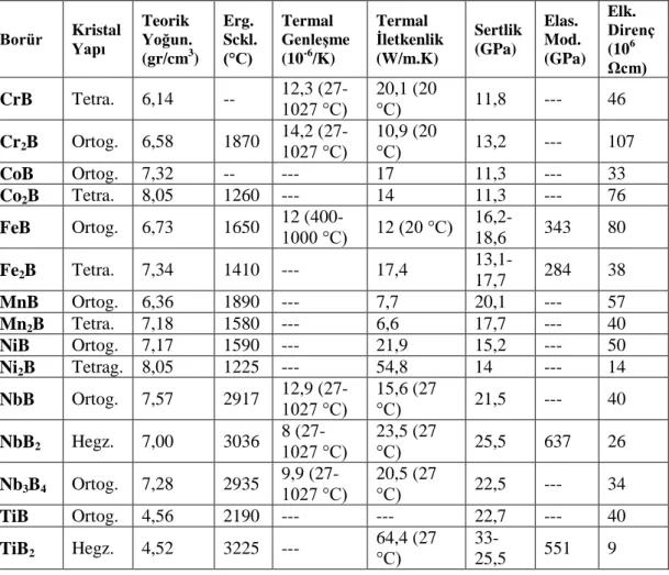 Çizelge 3.5’te farklı metal borürlerin çeşitli özellikleri verilmiştir. 