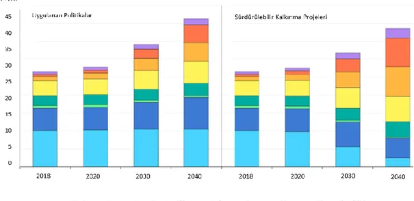 Şekil 2.2. Birincil enerji kaynaklarının farklı senaryolara göre 2018-2040 yılları                   arasında enerji üretimindeki olası payları [13]