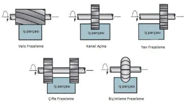 Şekil 3.1. Çevresel frezeleme çeşitleri [53]. 