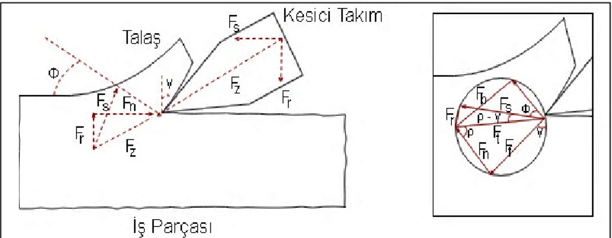 Şekil 3.4. Talaş kaldırma kuvveti ve bileşenleri [31]. 