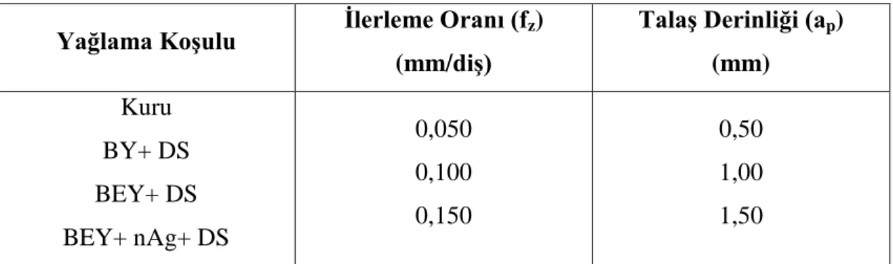 Çizelge 4.3. Deneysel parametreler. 