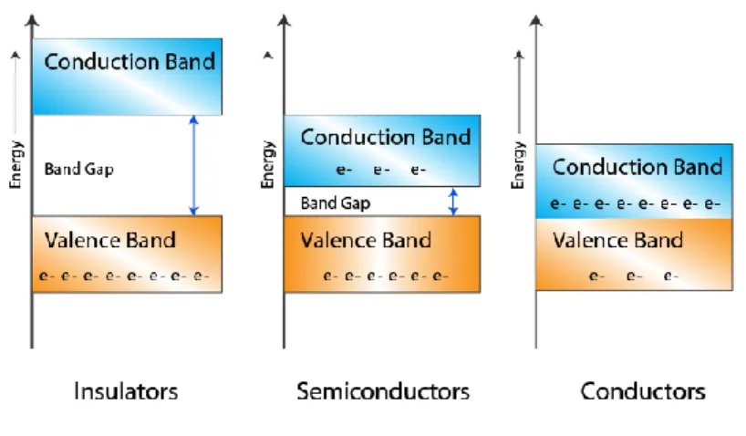 Figure 2.2. Band structures for insulators, semi-conductors and conductors. 