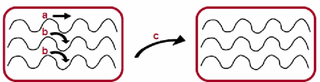 Figure  2.5.  Transportation  of  charge,  a)  transportation  of  charge  along  the  chain,            b)  transportation  of  charge  between  chains,  c)  transportation  of  charge  between chain blocks [3]