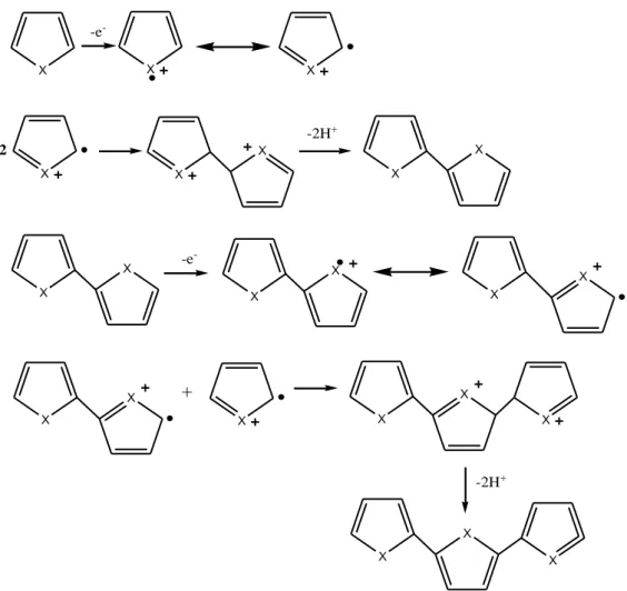 Figure 2.6. Electropolymerization mechanism of heterocyclics (X= N-H, S, O). 