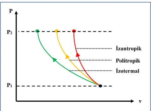 Şekil  4.8.  Aynı  basınç  altında  gerçekleşen  izantropik,  politropik  ve  izotermal  hal  değişimlerinin P-v diyagramı [6]