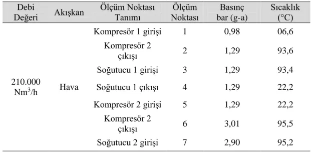 Çizelge  4.1.  Ana  Hava  Kompresörünün  210.000  Nm 3 /h’deki  basınç  ve  sıcaklık  değerleri