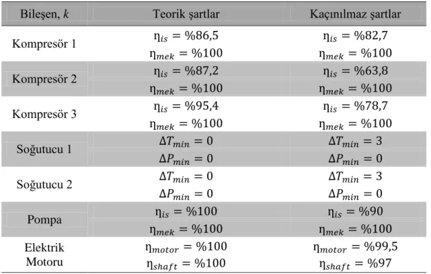 Çizelge 5.9. 240.000 Nm 3 /h debideki Ana Hava Kompresörünün teorik ve kaçınılmaz  ekserji yıkımlarının hesaplanabilmesi için yapılması gereken varsayımlar