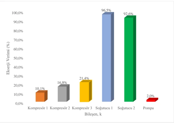 Şekil 6.3. 210.000 Nm 3 /h debideki Ana Hava Kompresörünün sistem bileşenlerinin  ekserji verimleri