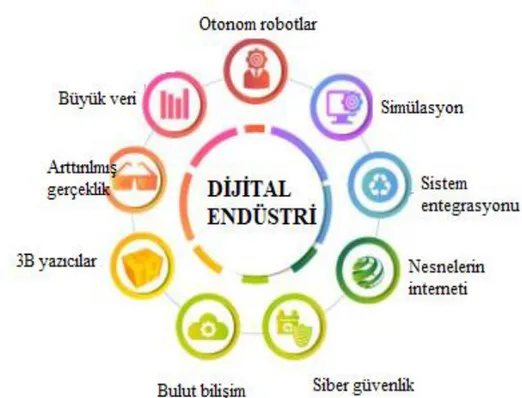 Şekil 1.2. Dijital endüstrinin teknolojik alanları [6].