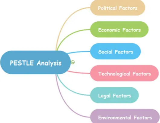 Figure 2.1: PESTLE Analysis with Mind Map Tools  Source: http://www.mindmapsoft.com/pestle-analysis-mindmap/ 