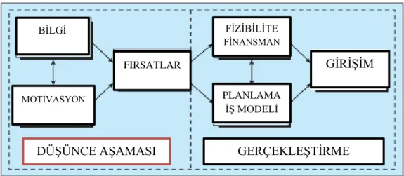 Şekil 1.2: Girişimcilik Eylemi 