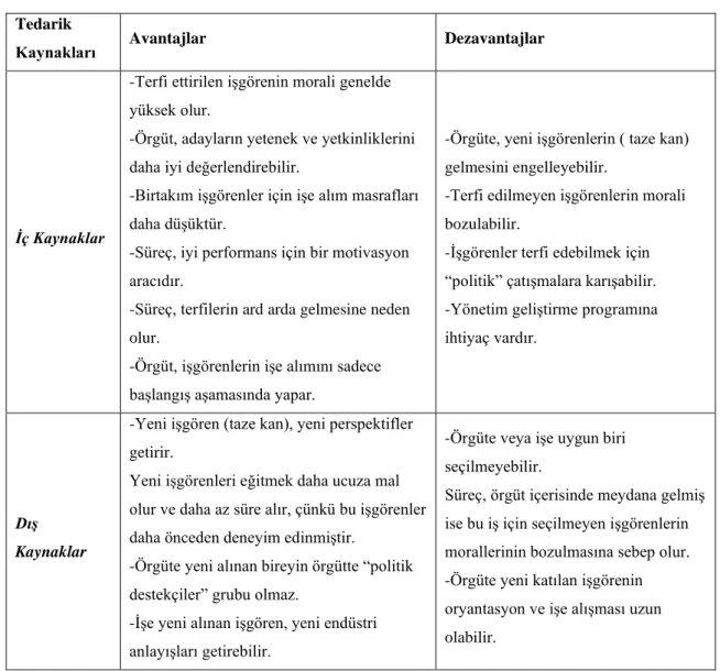 Tablo 3. Tedarik Kaynaklarının Avantaj ve Dezavantajları 