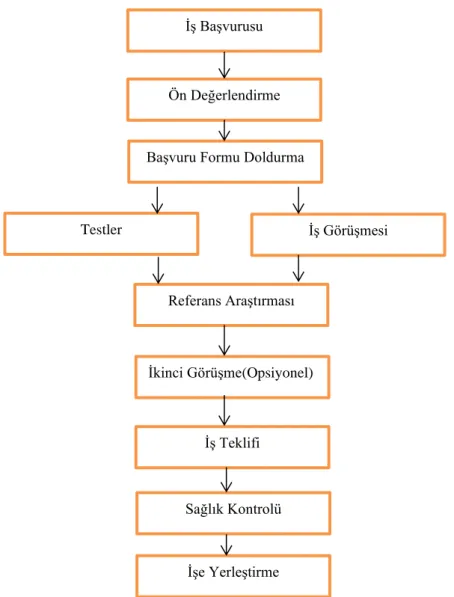 Şekil 9. İnsan Kaynakları Seçim Süreci 