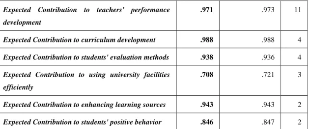 Table  (3.4)  shows  Reliability  Analysis  for  Expected  Contribution  of  Performance  Evaluation  Scale
