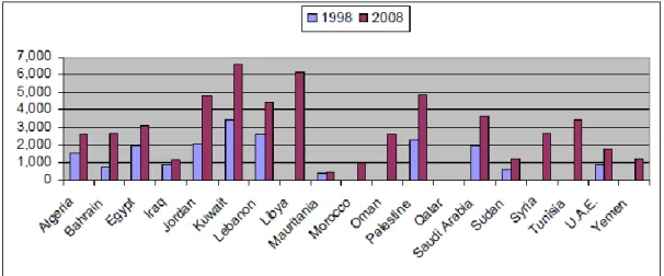 Figure  1.1.  Number  of  higher  education  students  in  Arab  countries  per  100,000  inhabitants (UNESCO, 2009c, p