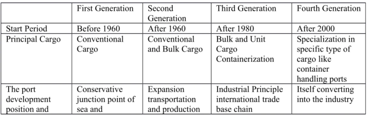 Table 1.1. The stages of development of the ports.