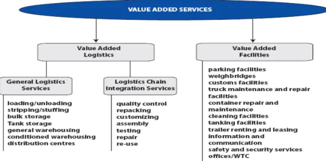 Figure 1.1. Overview of value added services in ports.