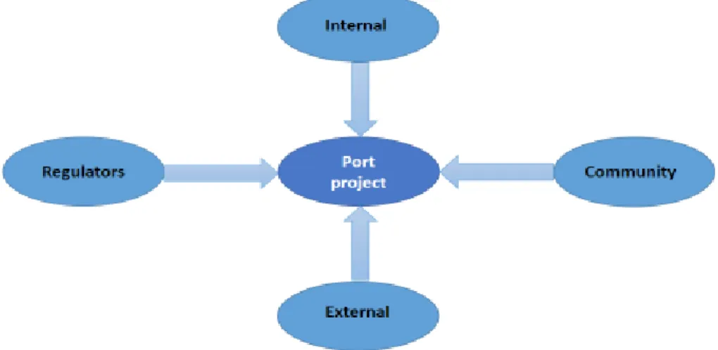 Figure 1.2. Port stakeholder system.