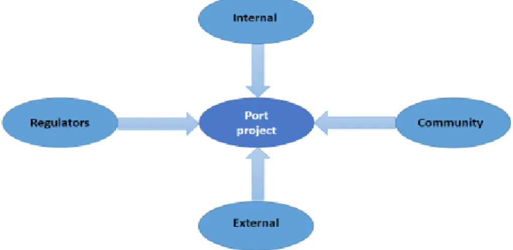 Figure 1.2. Port stakeholder system.