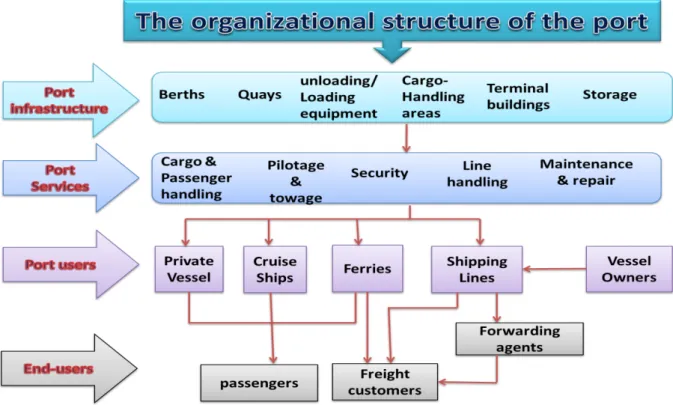 Figure 1.3. The structure of the port.