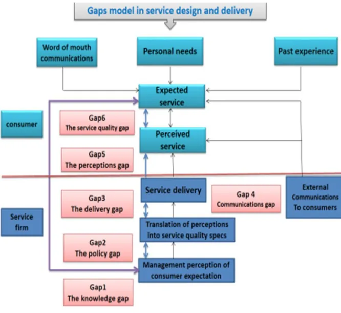 Figure 1.5. Gap Model Of Service Quality Source: (Christopher lovelock, 2011.p408)