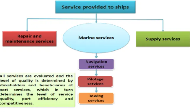 Figure 1.6 Service Provided to Ships.