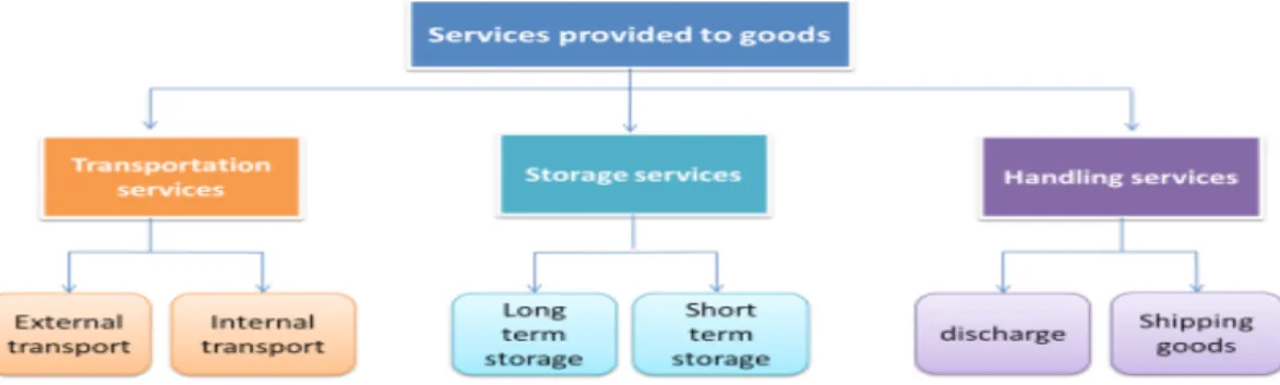 Figure 1.7. Service Provided To Ships Source: researcher