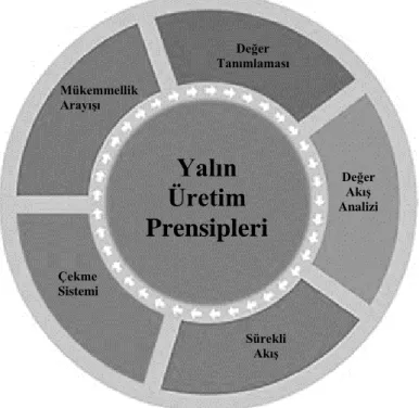 Şekil 2.1. Yalın üretim prensipleri [10]. 