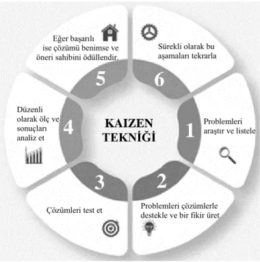 Şekil 2.2. Kaizen tekniği döngüsü [25]. 