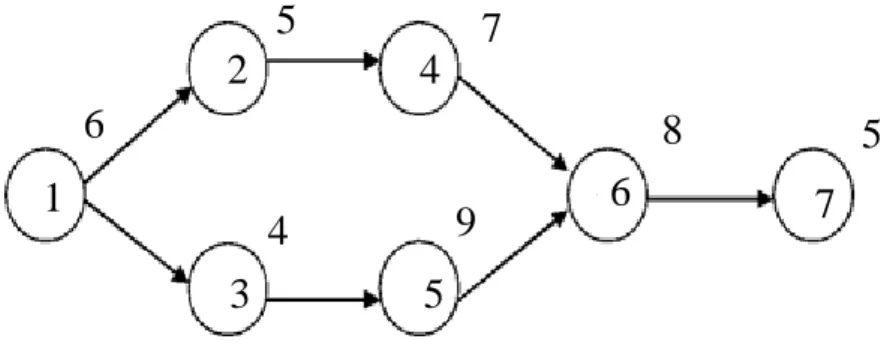 Şekil 2.10. Öncelik diyagramı [57]. 