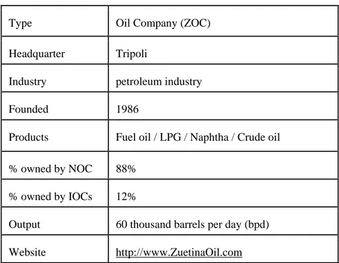 Table 18. Snapshot of Zuetine Oil Company (2018) 