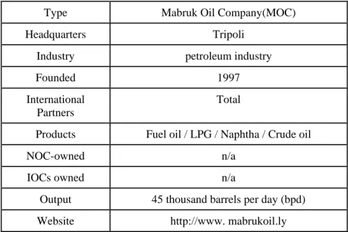 Table 21. Snapshot of Mabruk Oil Company(MOC) (2018) 